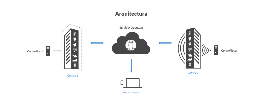 arquitectura Quantum Smart Energy